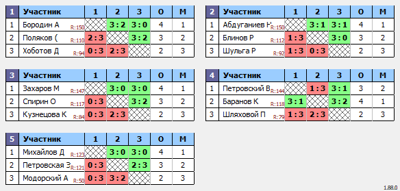 результаты турнира Люблино–150