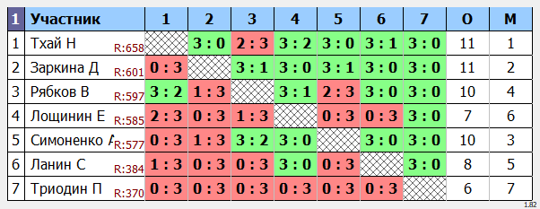 результаты турнира Субботний в Менделеево