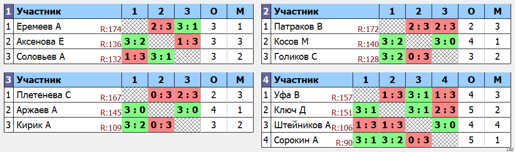 результаты турнира Макс-175 в клубе Tenix 