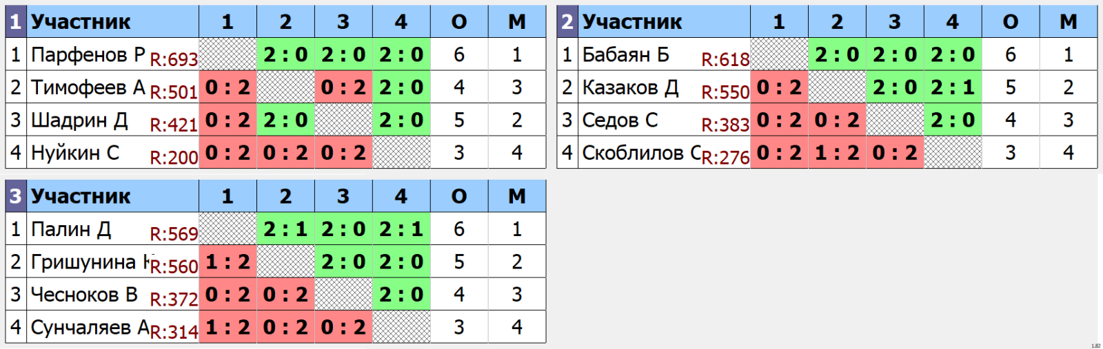 результаты турнира без ограничения рейтинга