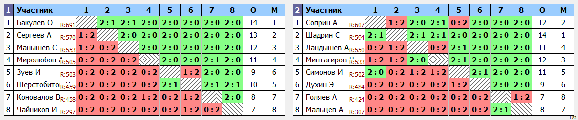 результаты турнира Пулька