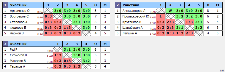 результаты турнира Master's Cup