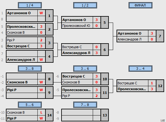 результаты турнира Master's Cup