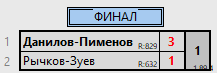 результаты турнира Сыктывкар. Клуб Топ-спин. СЦ Скала. Субботний парный