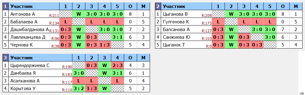 результаты турнира Юные таланты