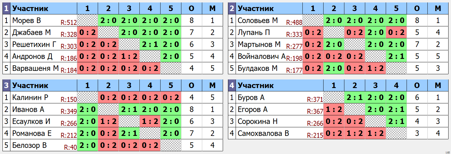 результаты турнира Перспектива