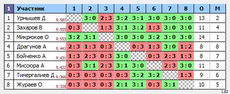 результаты турнира Субботний турнир