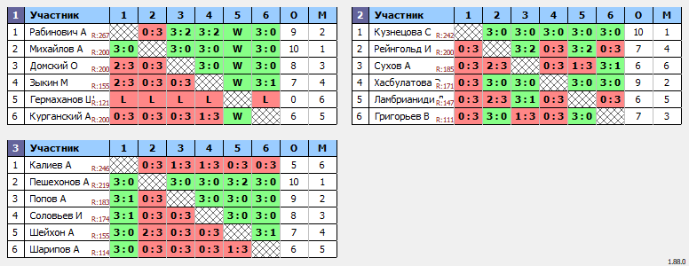 результаты турнира PRO