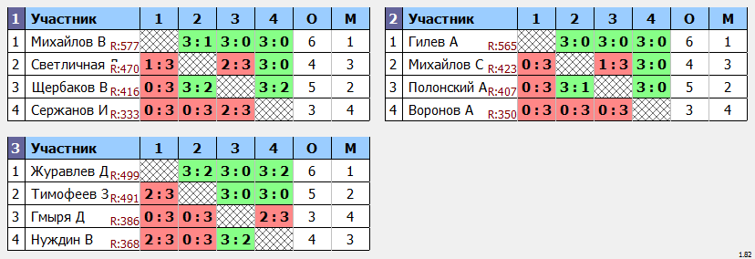 результаты турнира турнир Лидеров