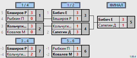 результаты турнира 