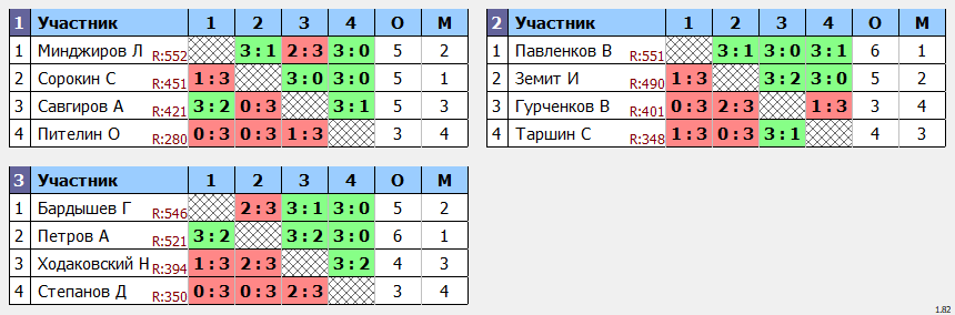 результаты турнира Открытый турнир