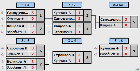 результаты турнира 