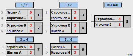 результаты турнира 