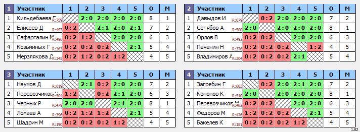 результаты турнира Тренировочный турнир