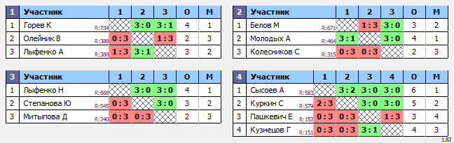 результаты турнира Белые молнии МГУ