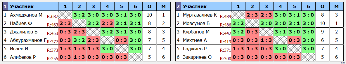 результаты турнира Еженедельный 