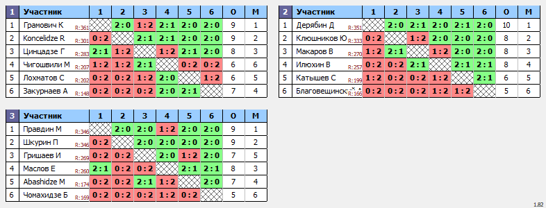 результаты турнира 