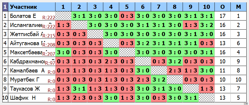 результаты турнира Турнир для любителей