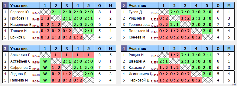 результаты турнира Открытый турнир ВГСПУ