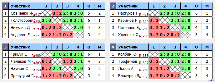 результаты турнира Турнир #459 