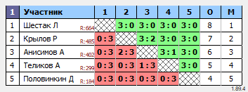 результаты турнира Орёл. Вечерний