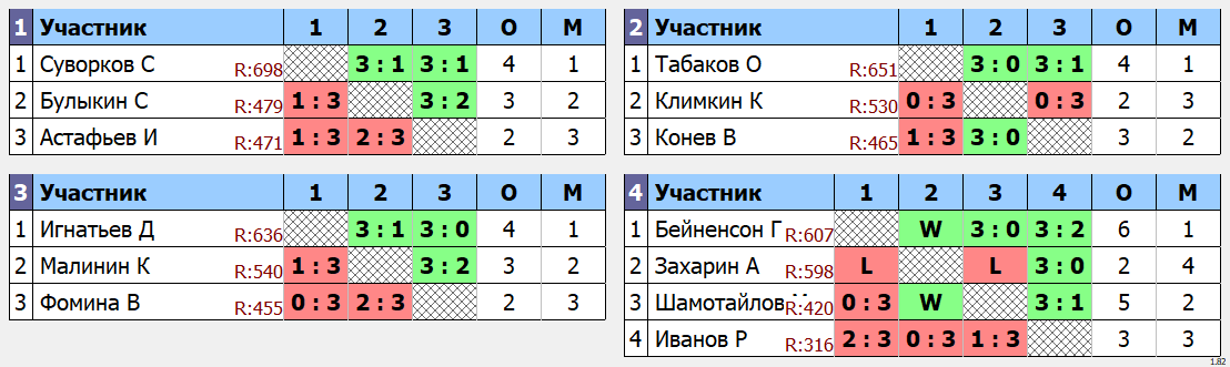 результаты турнира Макс - 750. Кубок Артамонова. 