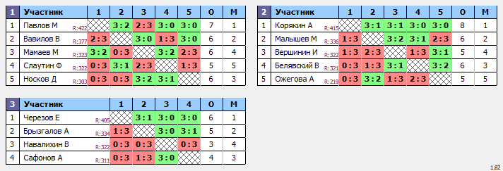 результаты турнира Вальднер - БОЛЬШОЙ ЗАЛ. 