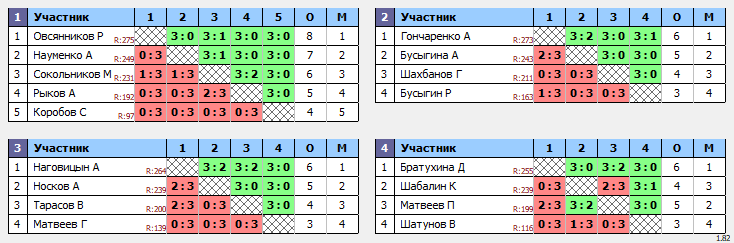 результаты турнира Вальднер Юго-Запад 