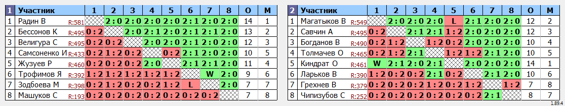 результаты турнира ТРУДная лига