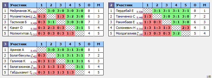 результаты турнира ЦНТ Астана