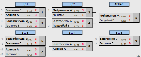 результаты турнира ЦНТ Астана