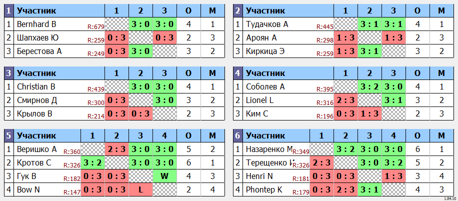 результаты турнира Открытый турнир ATT