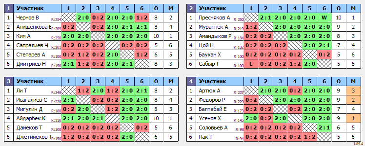 результаты турнира Ping Pong Paradise