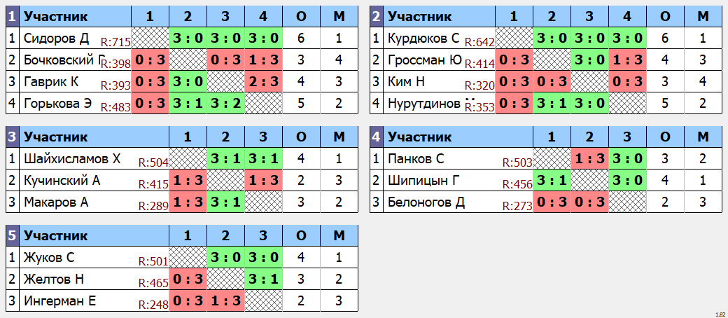 результаты турнира Ветеран.