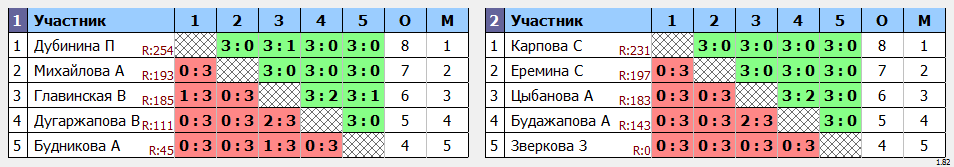 результаты турнира Юные таланты