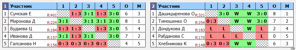 результаты турнира Юные таланты