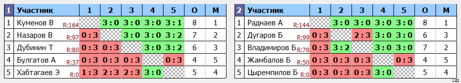 результаты турнира Юные таланты