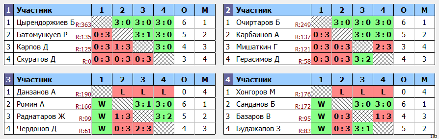 результаты турнира Юные таланты