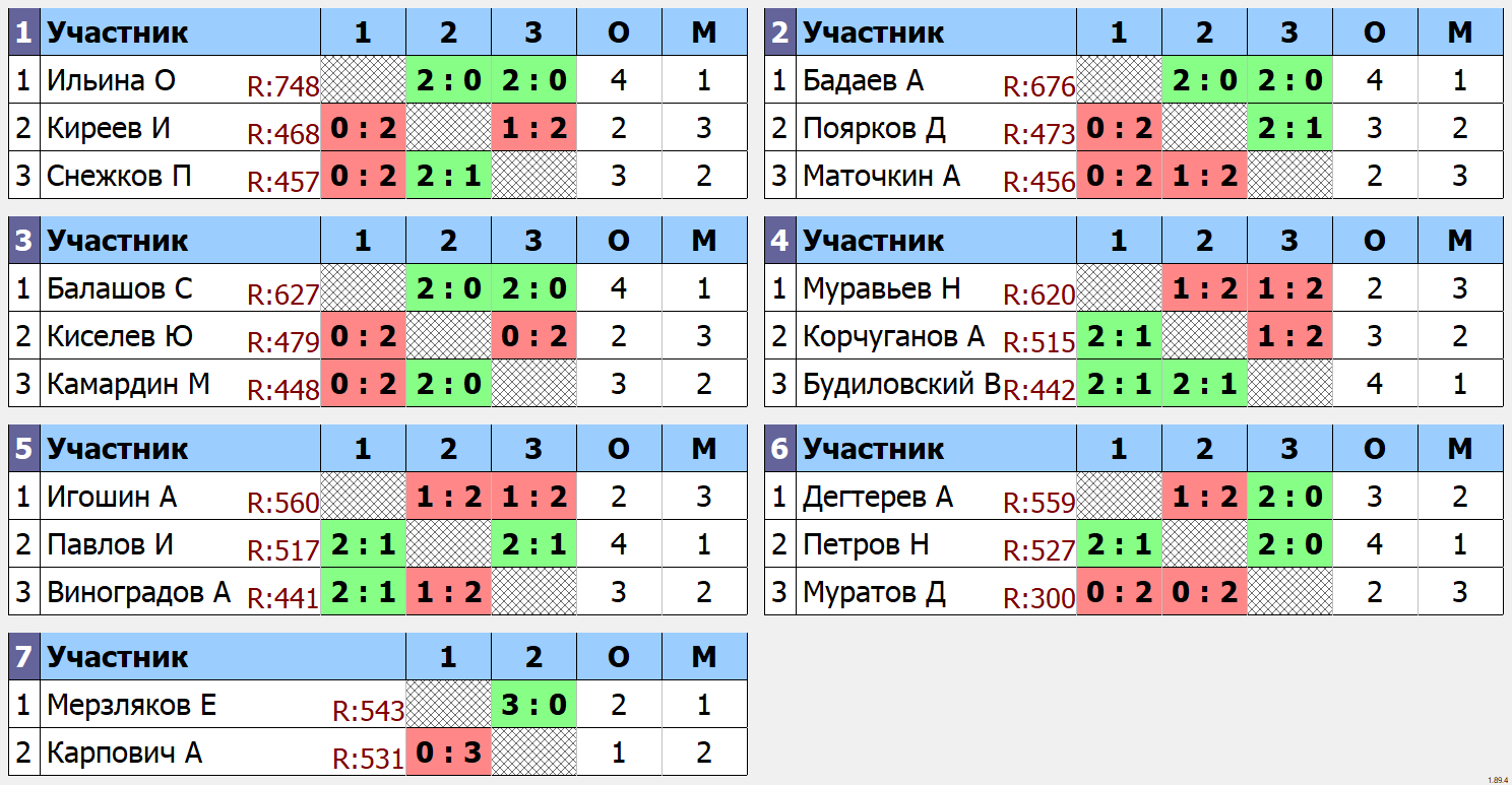 результаты турнира Открытый турнир ТТМаршал