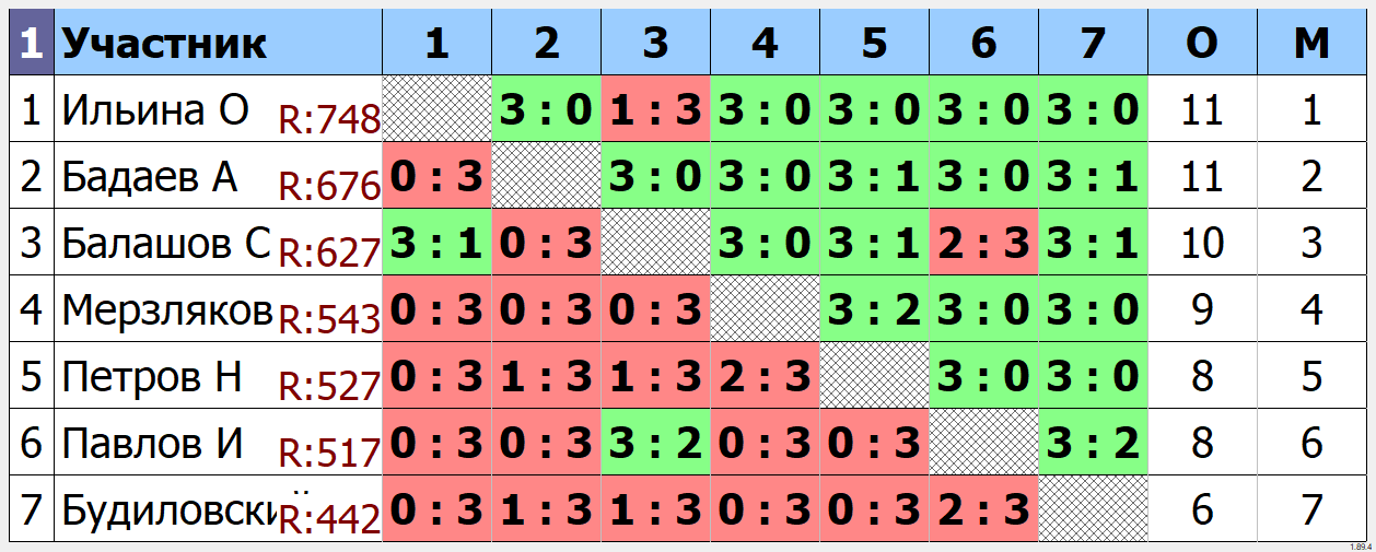 результаты турнира Открытый турнир ТТМаршал