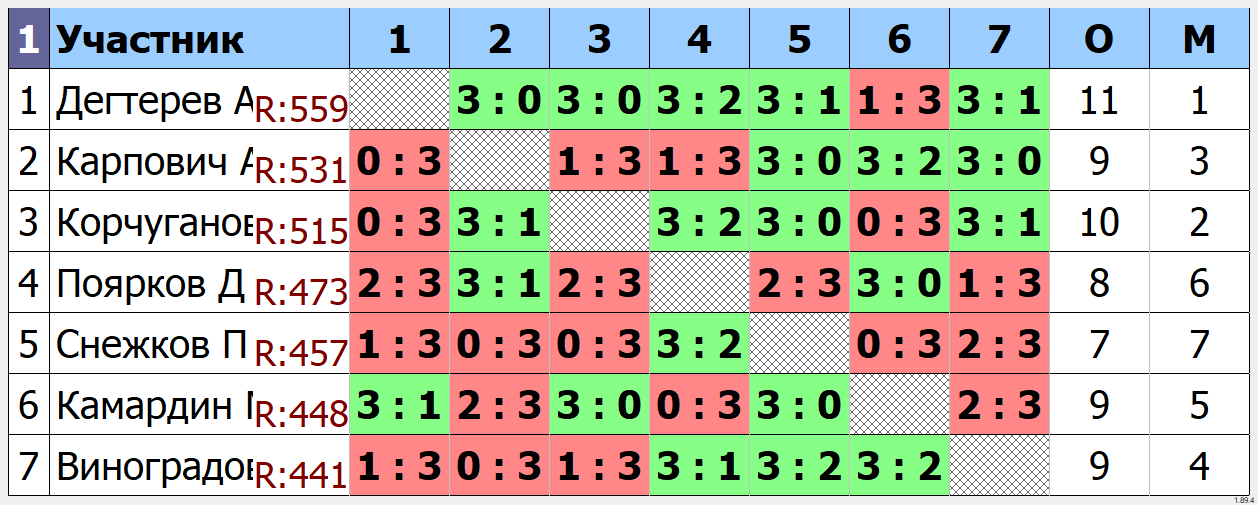 результаты турнира Открытый турнир ТТМаршал