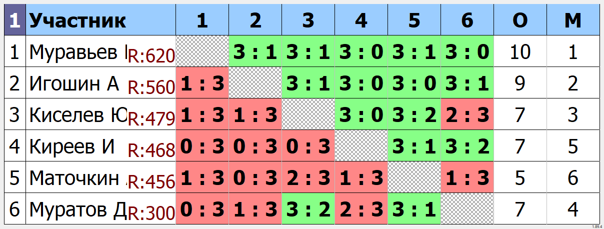 результаты турнира Открытый турнир ТТМаршал