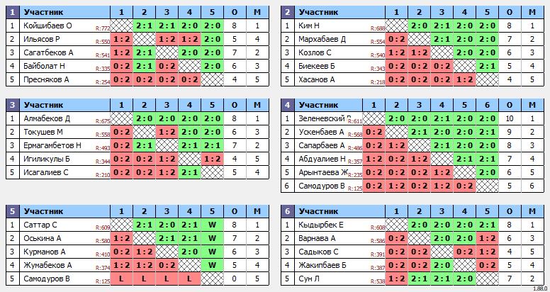 результаты турнира Qasqyr Open