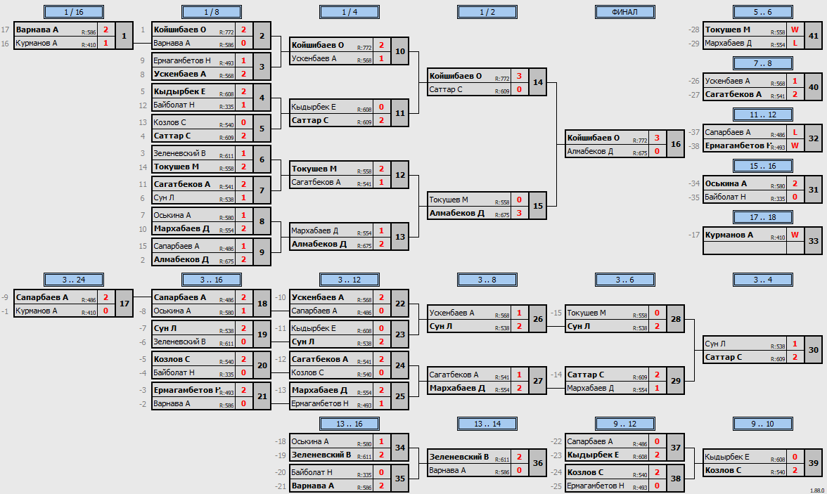 результаты турнира Qasqyr Open