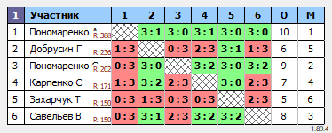 результаты турнира 