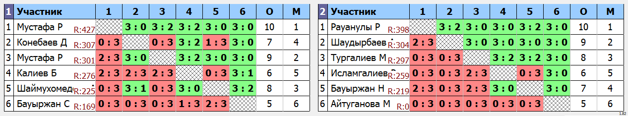 результаты турнира Воскресный турнир