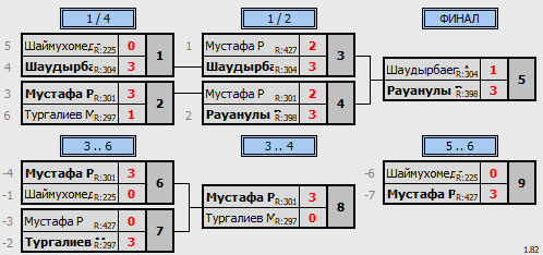 результаты турнира Воскресный турнир