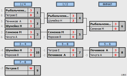 результаты турнира 