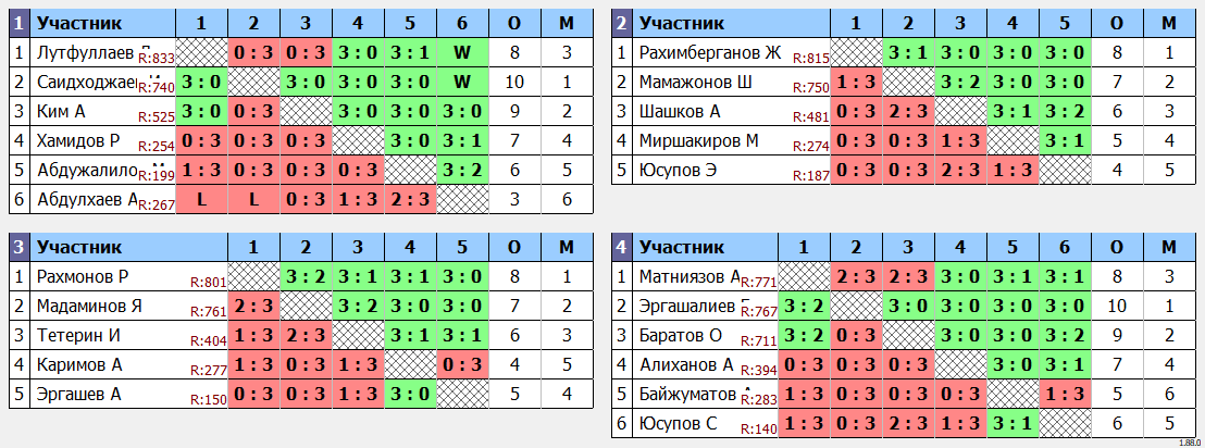 результаты турнира еженедельный