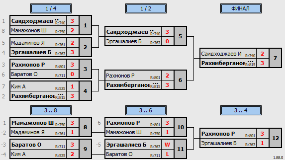 результаты турнира еженедельный